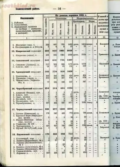 Список населенных пунктов Уральской области 1928 года - image.webp
