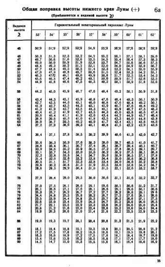 Таблицы для вычисления высоты и азимута ТВА-57  -  А.П. Таблицы для вычисления высоты и азимута (ТВА-57) (1957)_023.webp