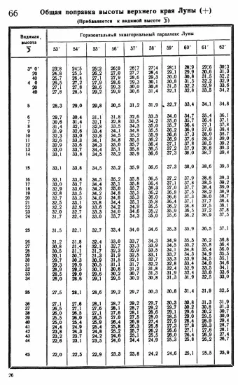Таблицы для вычисления высоты и азимута ТВА-57  -  А.П. Таблицы для вычисления высоты и азимута (ТВА-57) (1957)_024.webp