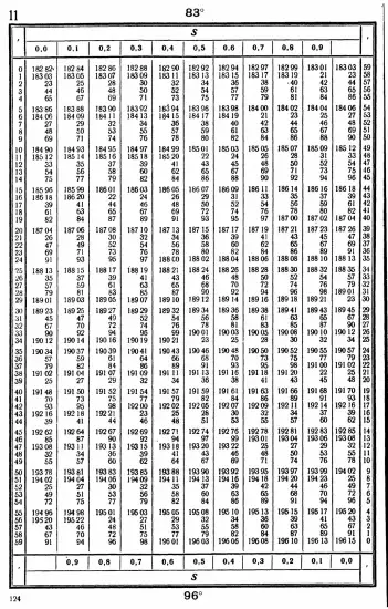 Таблицы для вычисления высоты и азимута ТВА-57  -  А.П. Таблицы для вычисления высоты и азимута (ТВА-57) (1957)_120.webp